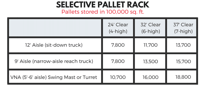 warehouse storage by the numbers pallets stored per square foot