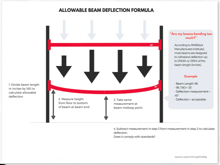 Beam deflection formula