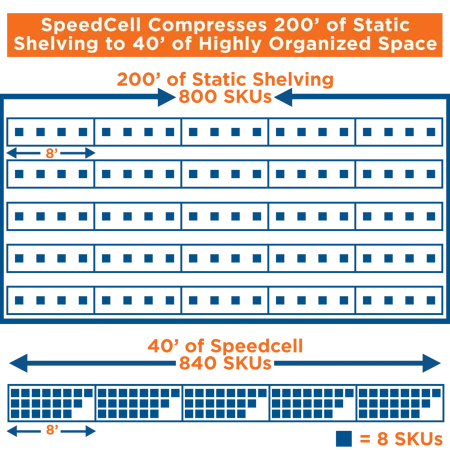 SpeedCell space saving diagram